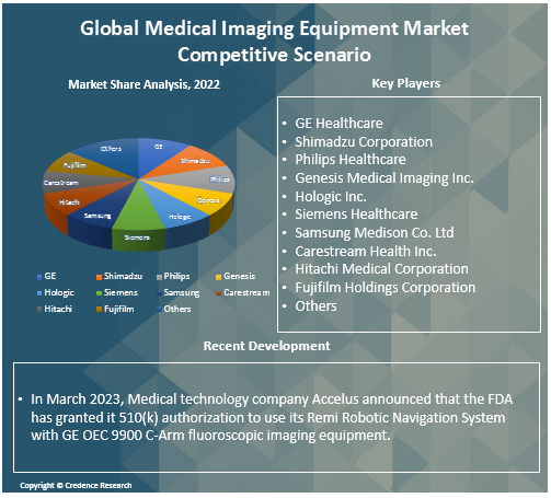 Medical Imaging Equipment Market Competitive Scenario