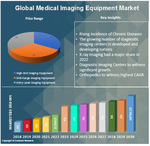 Medical Imaging Equipment Market