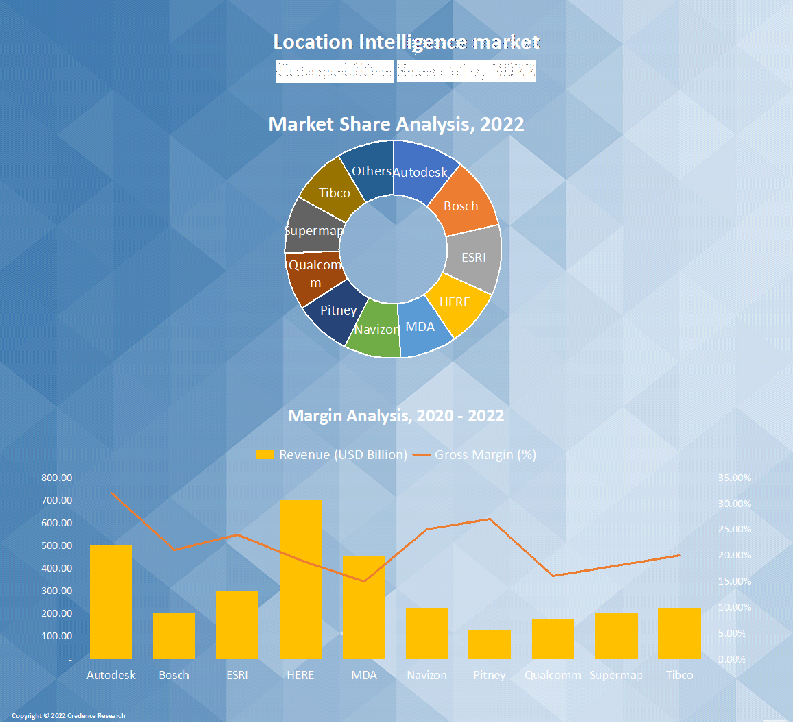 Location Intelligence Market