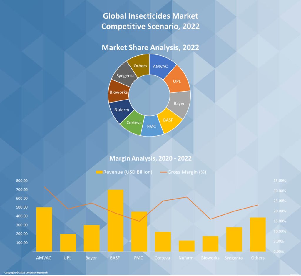 Insecticides Market