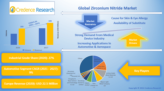 Zirconium Nitride Market