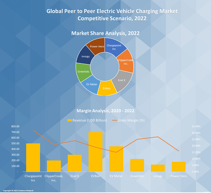 Peer to Peer Electric Vehicle Charging Market