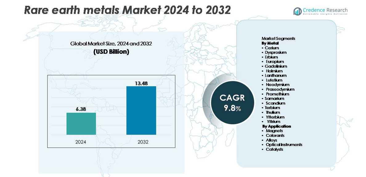 Rare Earth Metals Market size