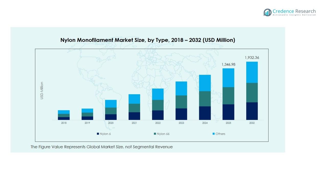 Nylon Monofilament Market Segmentation