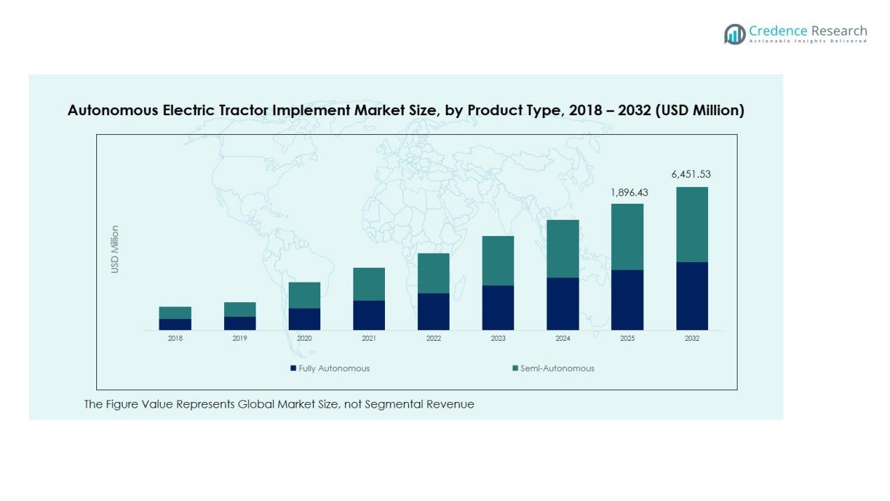Autonomous Electric Tractor Market Segmentation