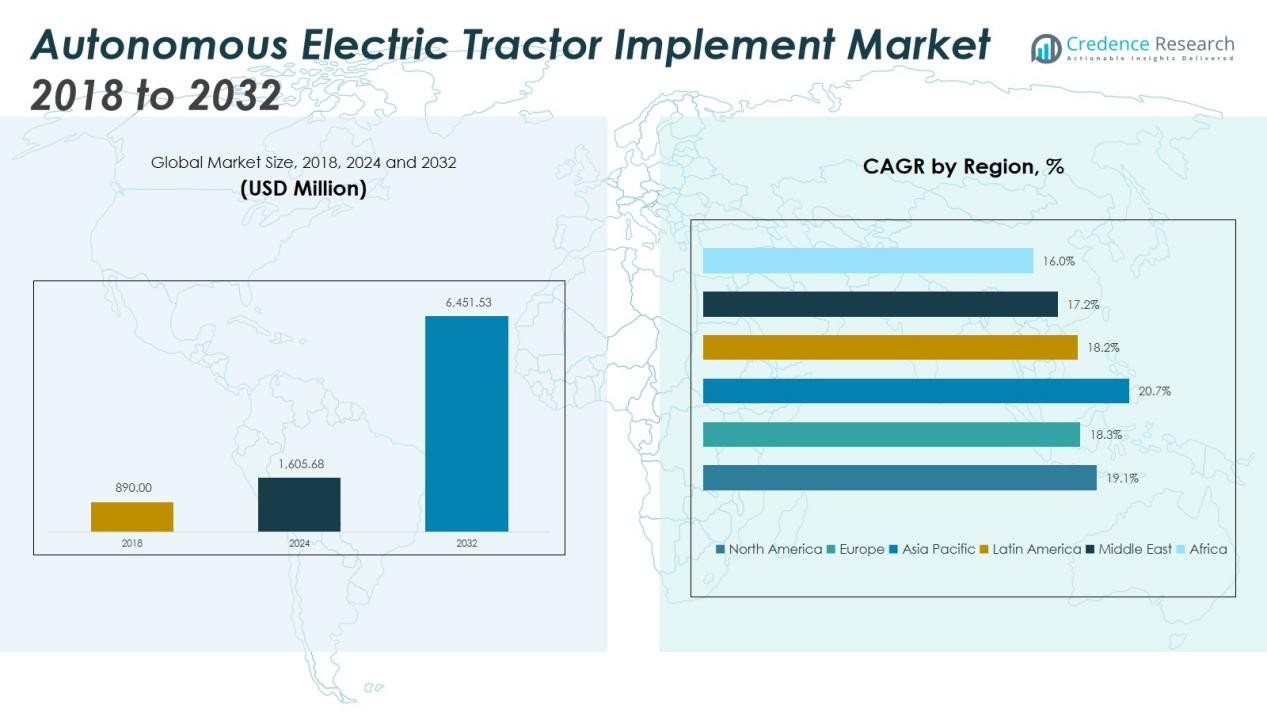 Autonomous Electric Tractor Market Size