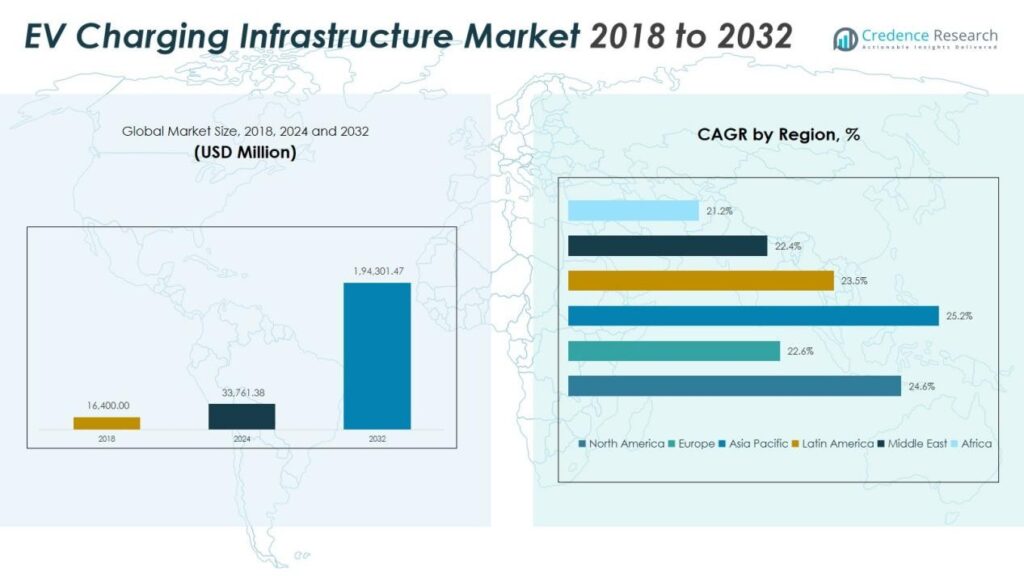 EV Charging Infrastructure Market Size, Growth and Forecast 2032