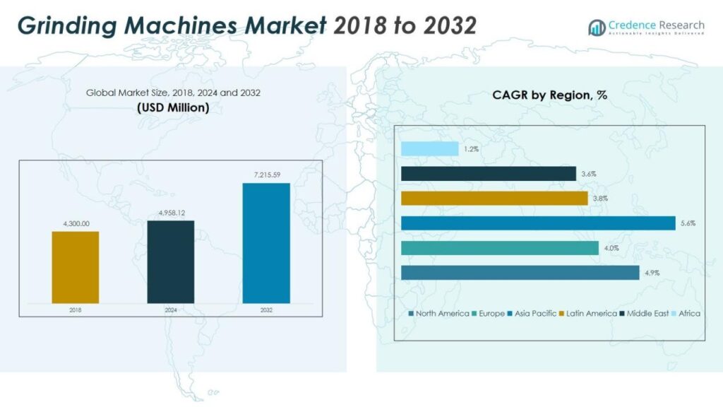 Grinding Machines Market Size, Trends, Share and Forecast 2032