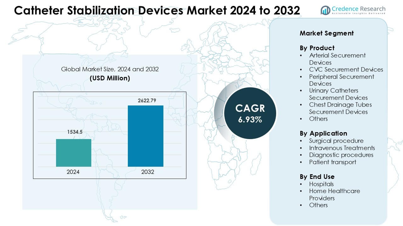 Catheter Stabilization Devices Market Size