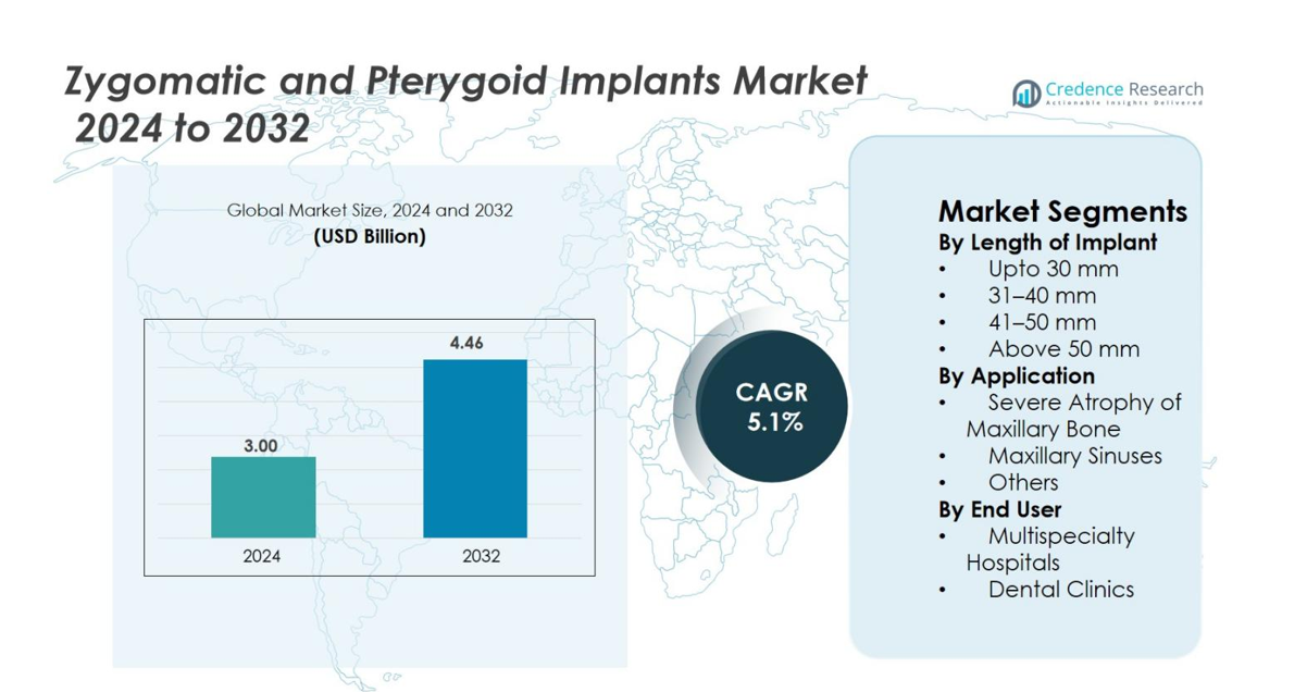Zygomatic and Pterygoid Implants Market size