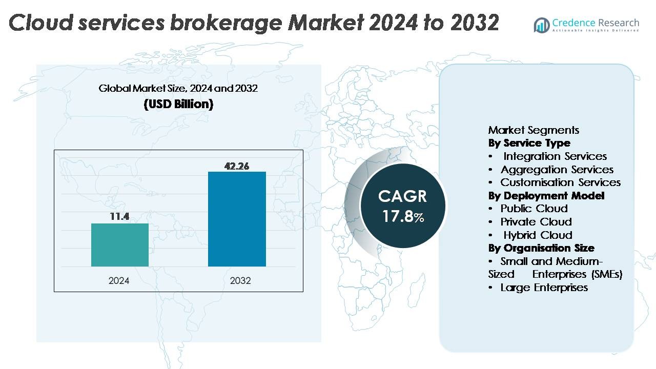 Cloud Services Brokerage Market
