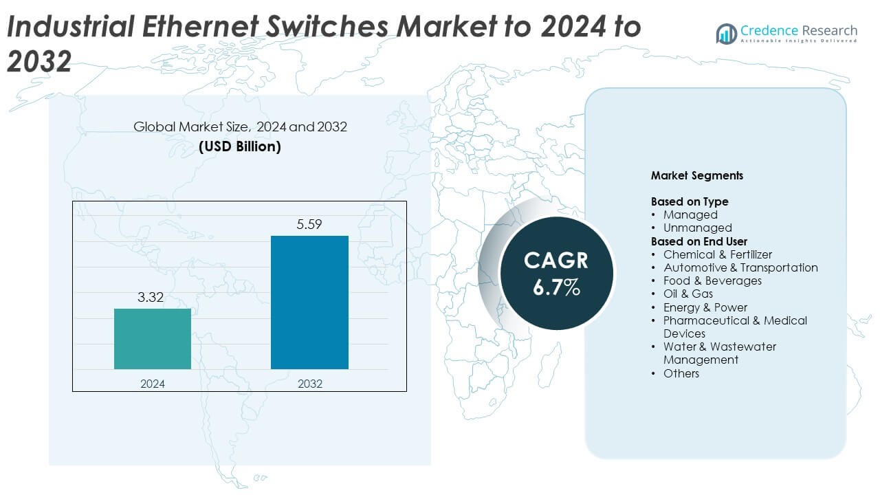 Industrial Ethernet Switches Market Size