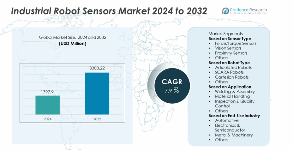 Industrial Robot Sensors Market Size, Trends, Share and Forecast 2032