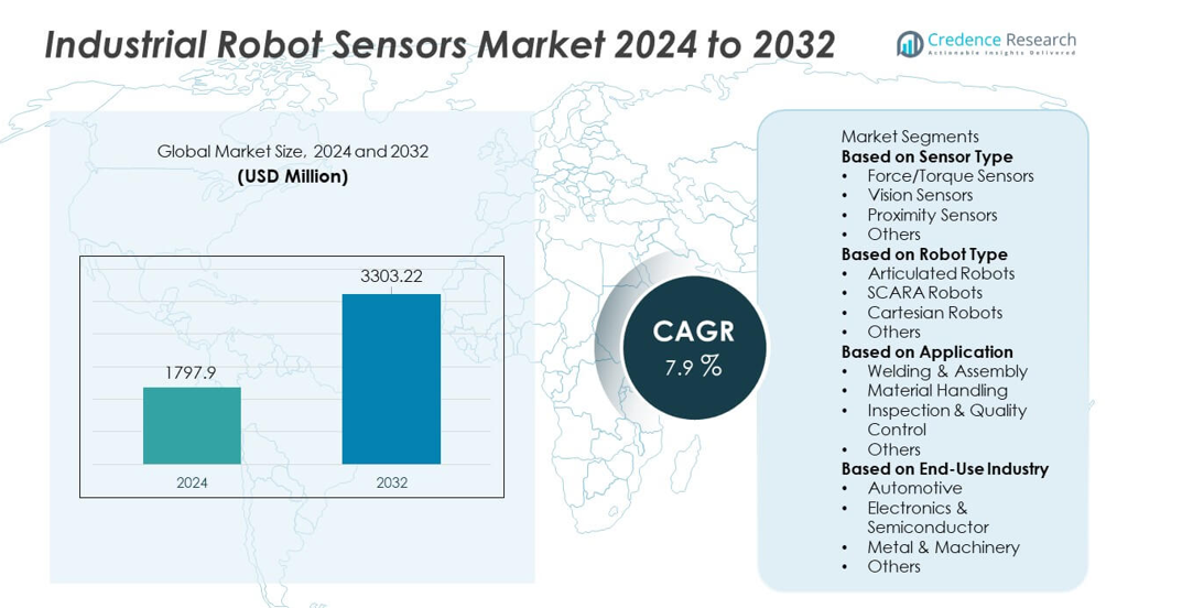 Industrial Robot Sensors Market size