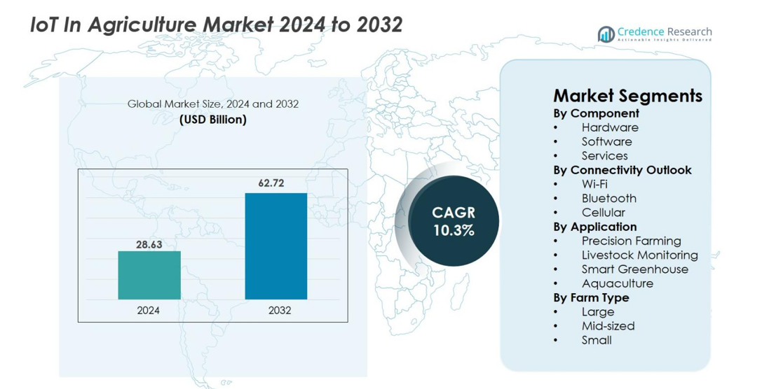IoT In Agriculture Market size