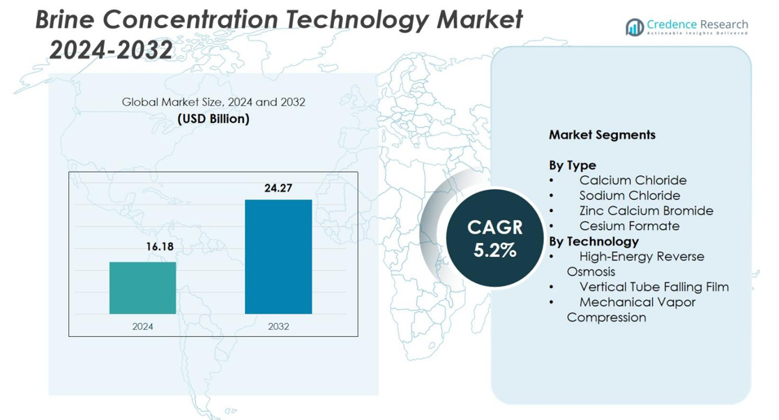 Brine Concentration Technology Market size