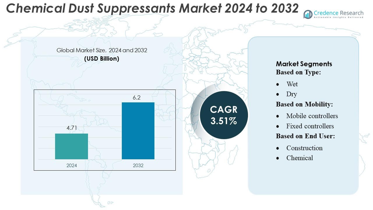 Chemical Dust Suppressants Market