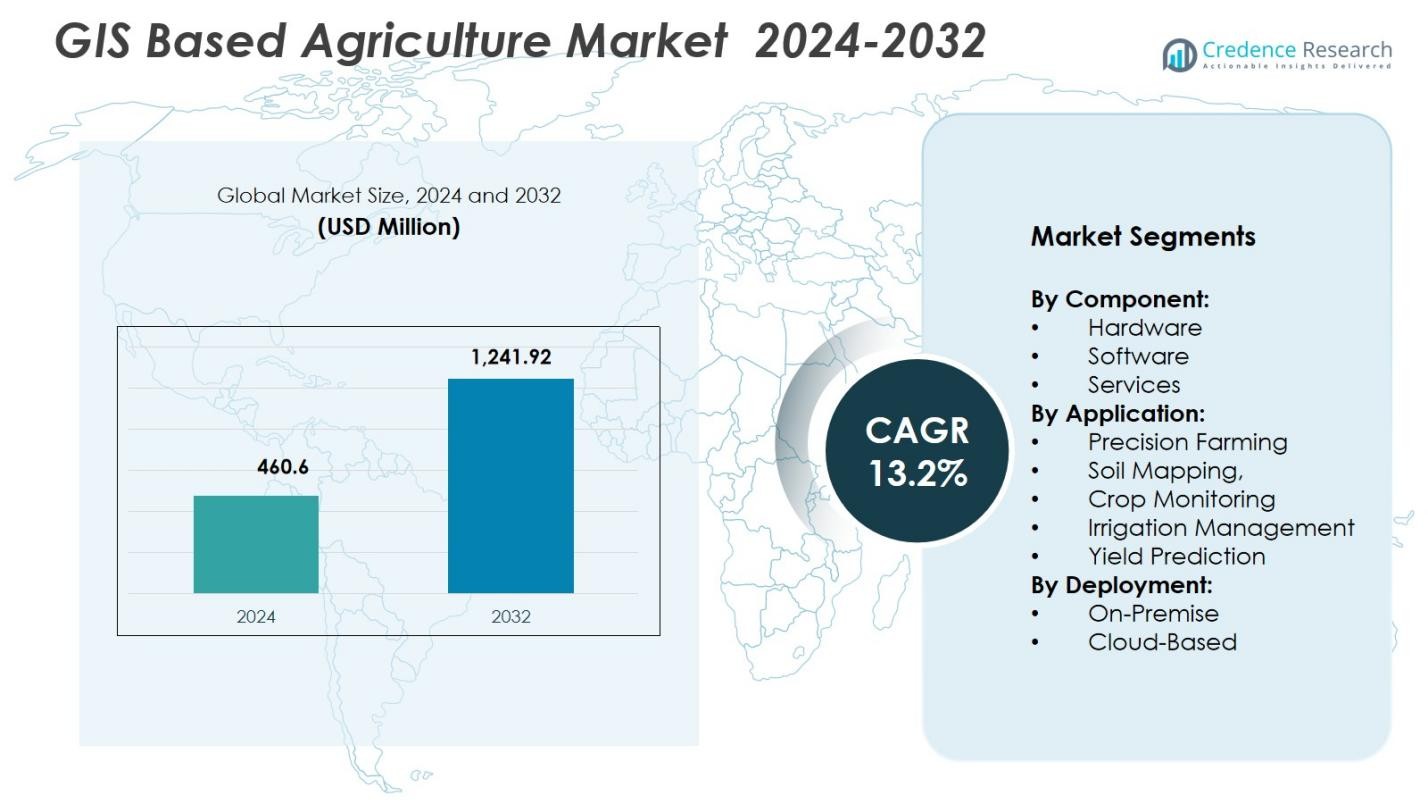 GIS Based Agriculture Market Size