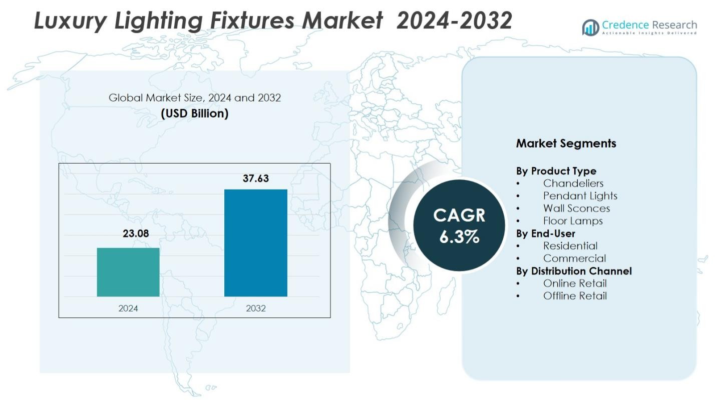 Luxury Lighting Fixtures Market