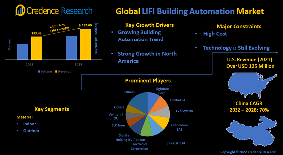 LIFI Building Automation Market