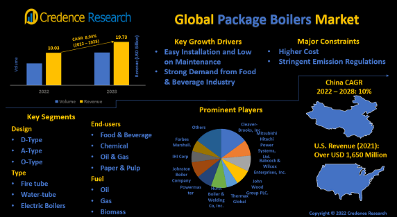 Package Boilers Market