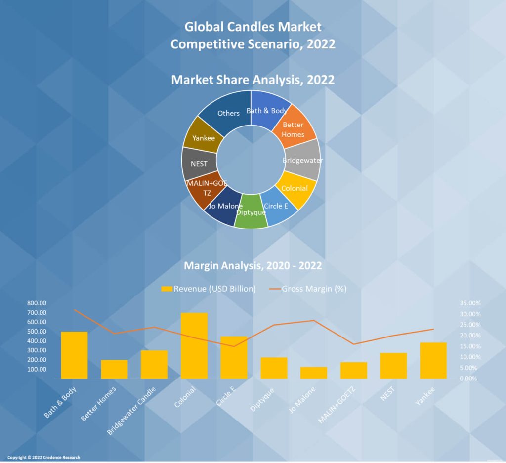 Candles Market