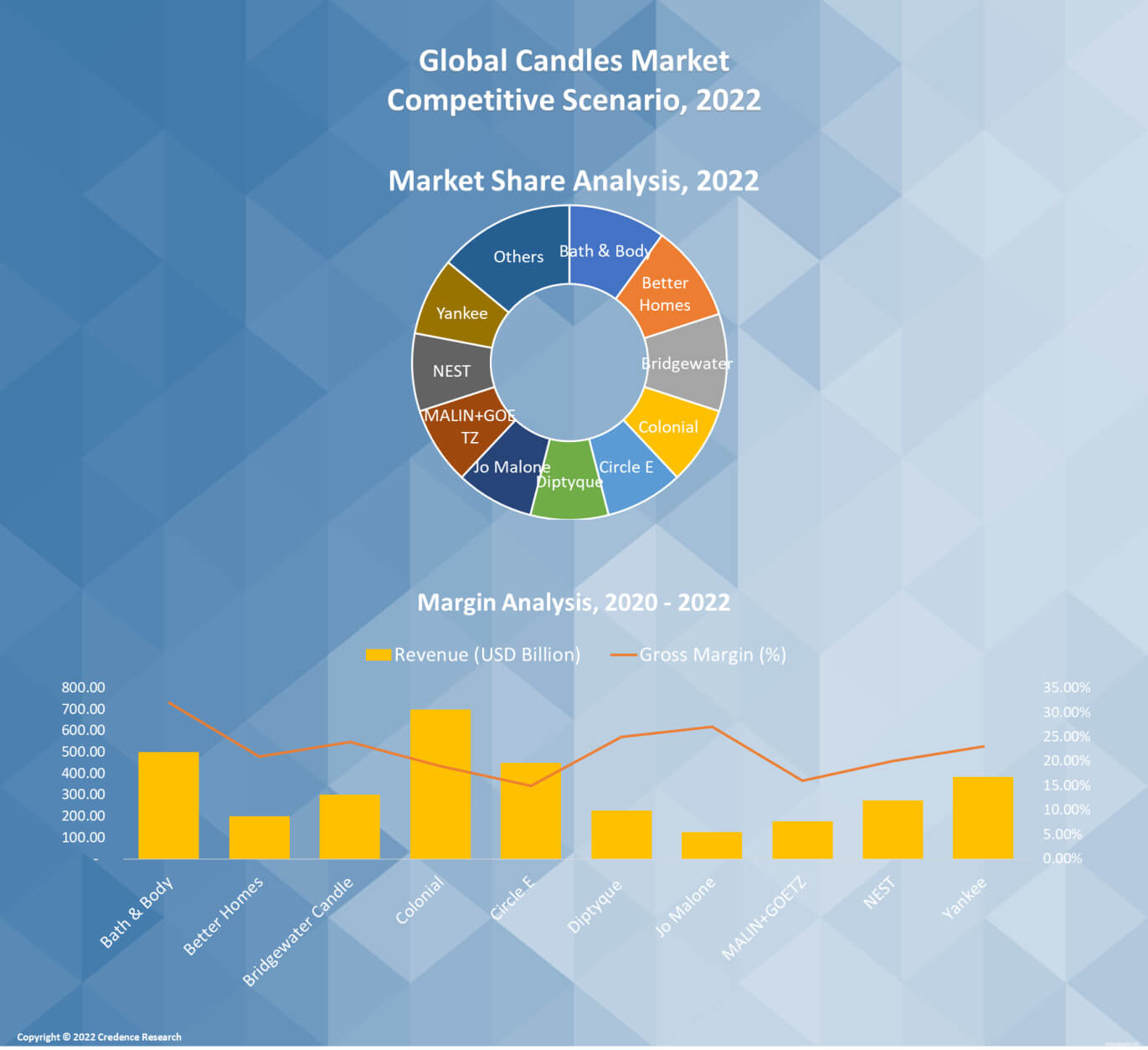 Candles Market Size & Growth Report US, Europe, Asia 2030