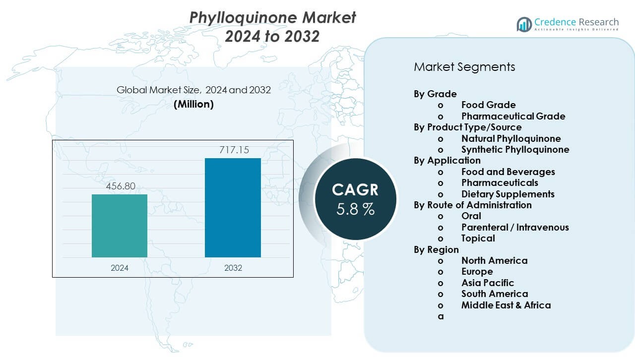 Phylloquinone Market