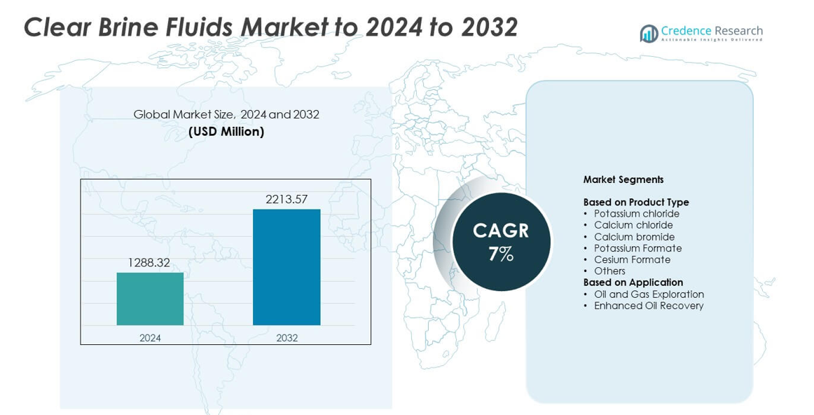 Clear Brine Fluids Market size