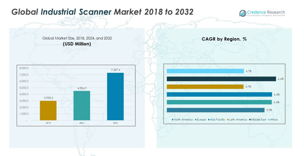 Industrial Scanners market Size, Share, Growth and Forecast 2032