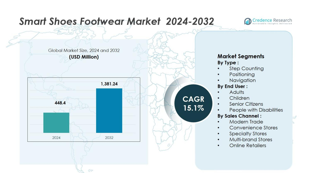 Smart Shoes Footwear Market size