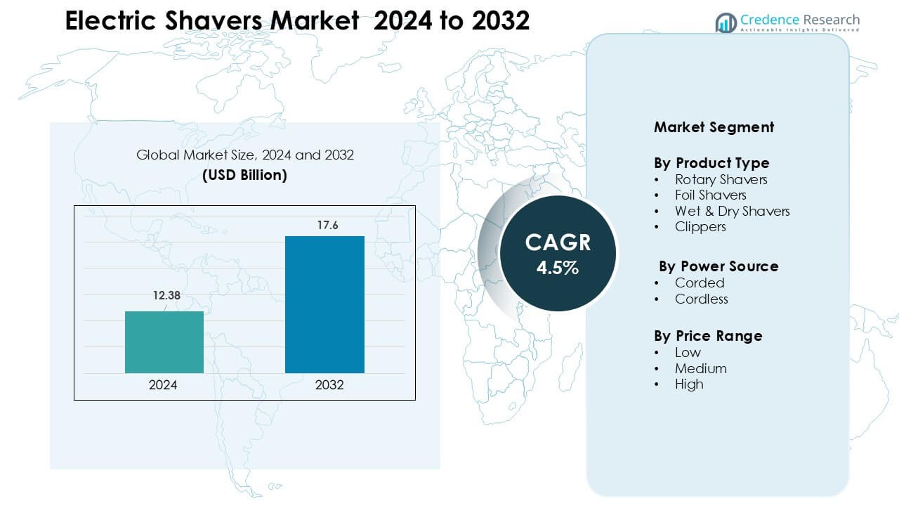 Electric Shavers Market Size