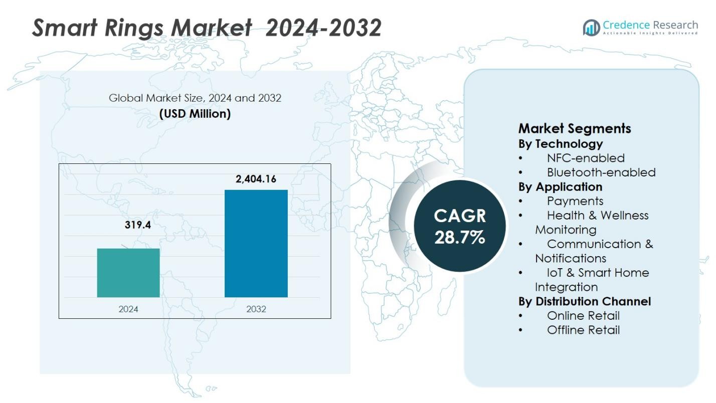 Smart Rings Market