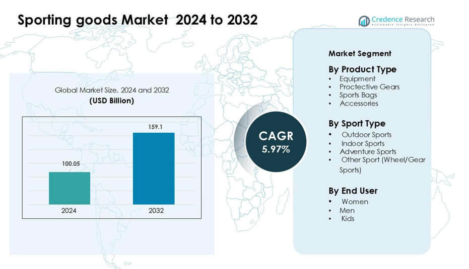 Sporting goods Market