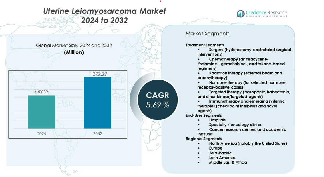 Uterine Leiomyosarcoma Market size
