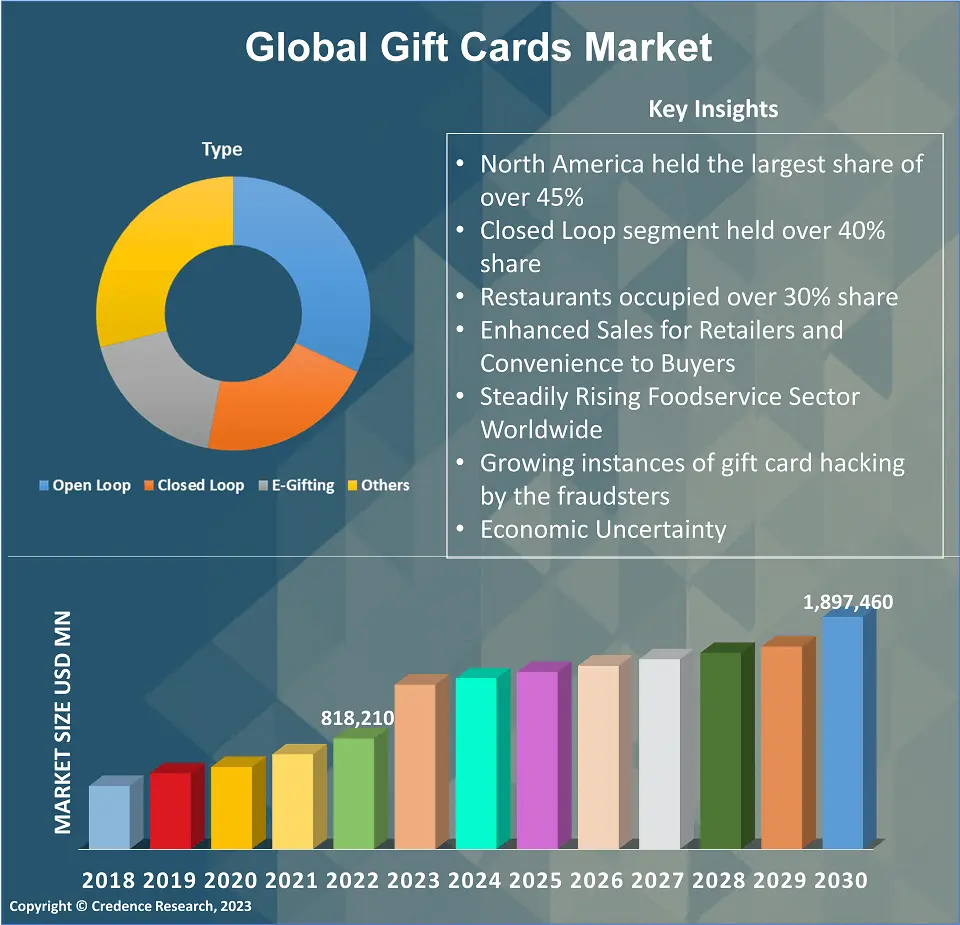 Gift card market value