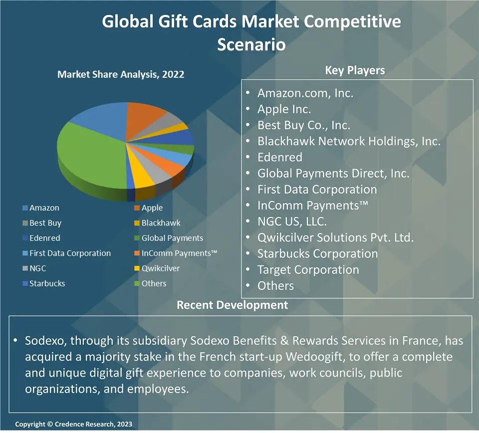 Gift card market companies