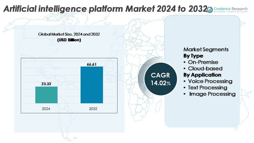 Artificial Intelligence Platform Market Size, Share & Growth Report 2032