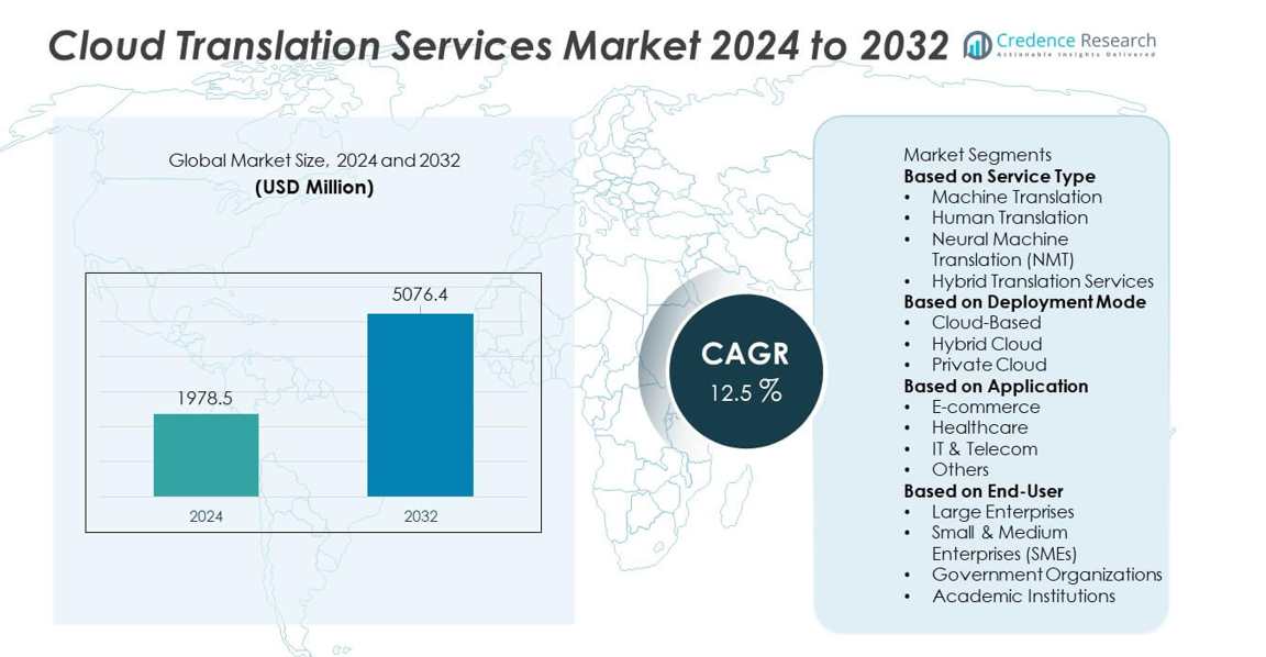 Cloud Translation Services Market size