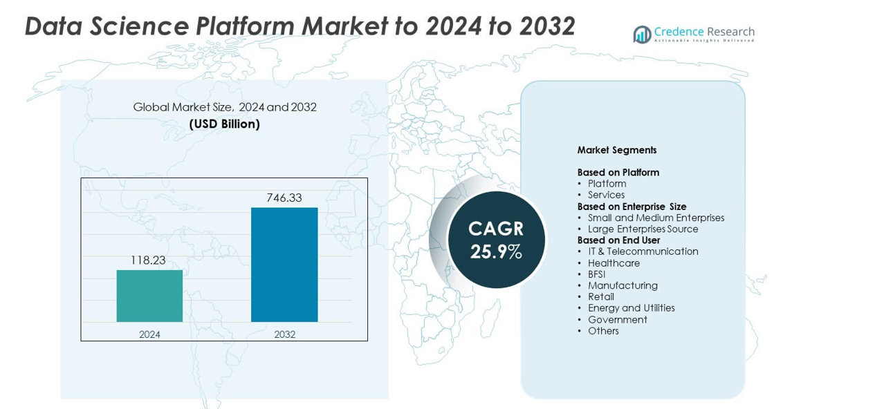 Data Science Platform Market size