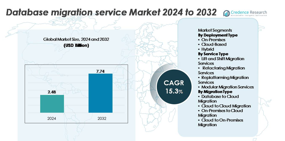 Database Migration Service Market size