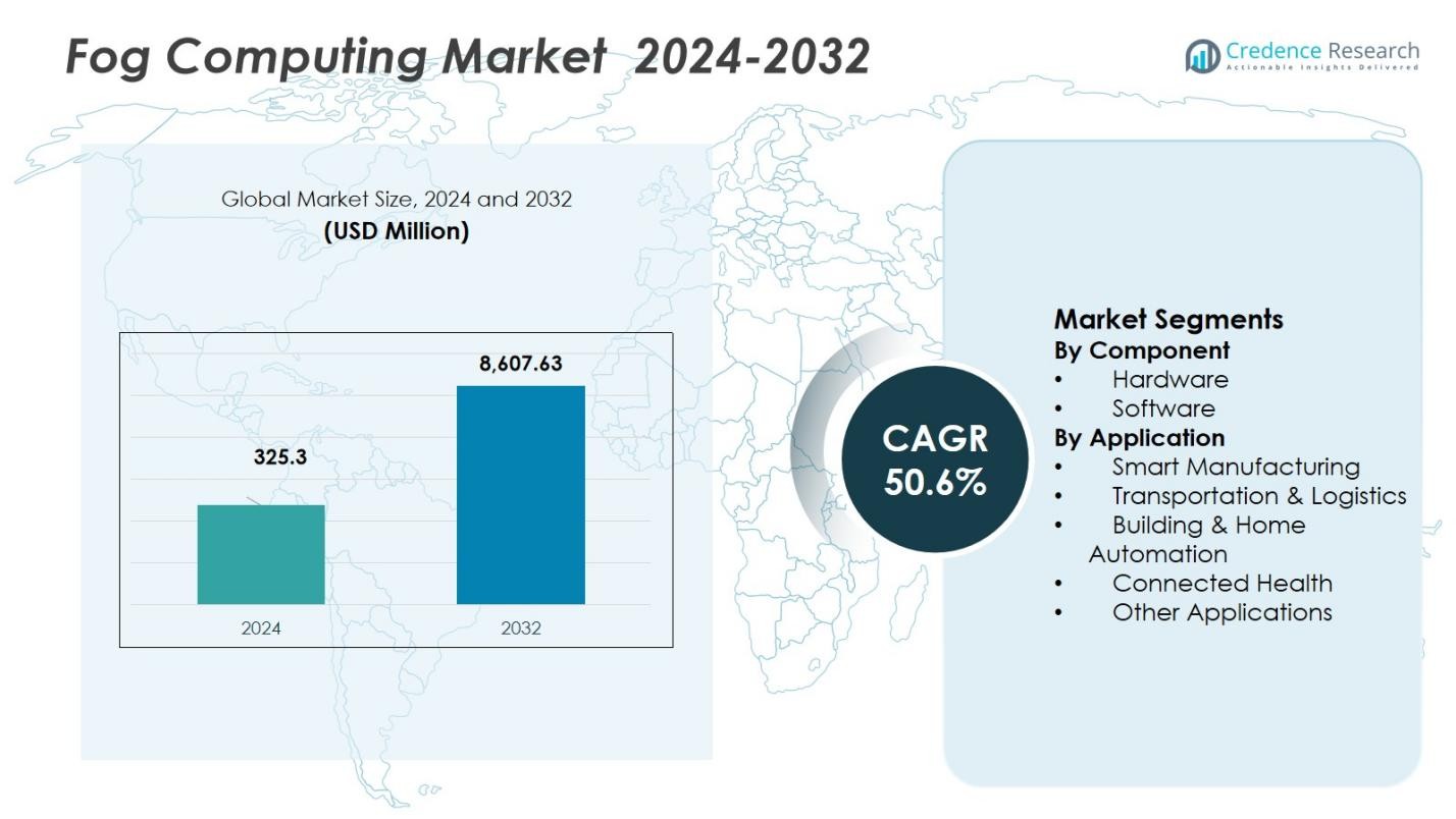 Fog Computing Market