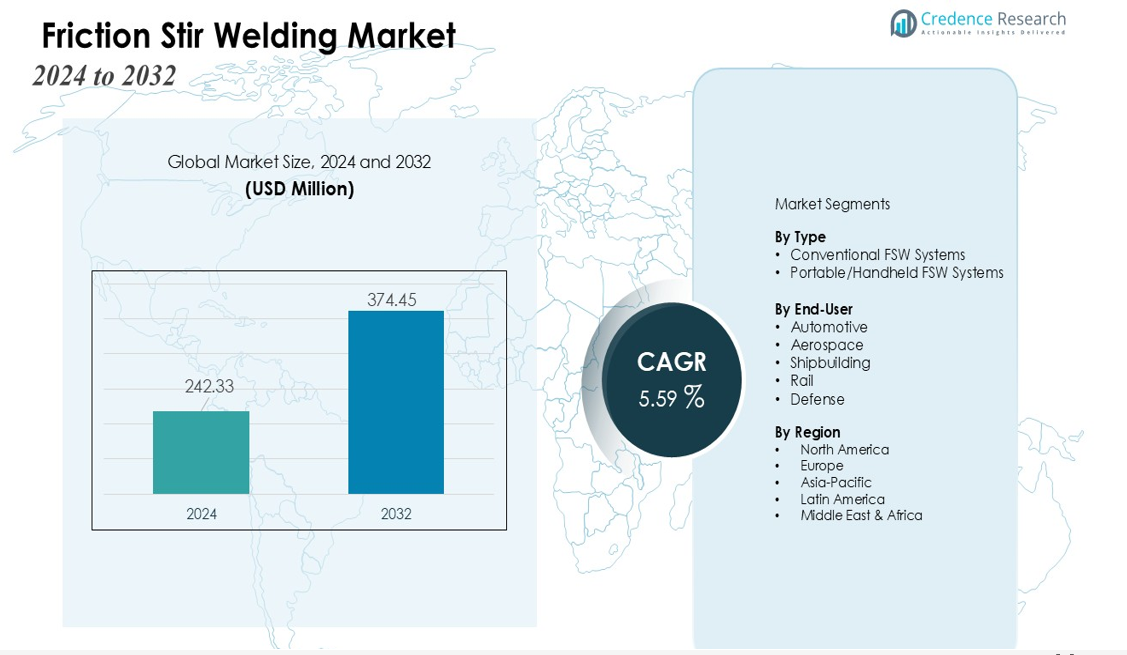 Friction Stir Welding Market size