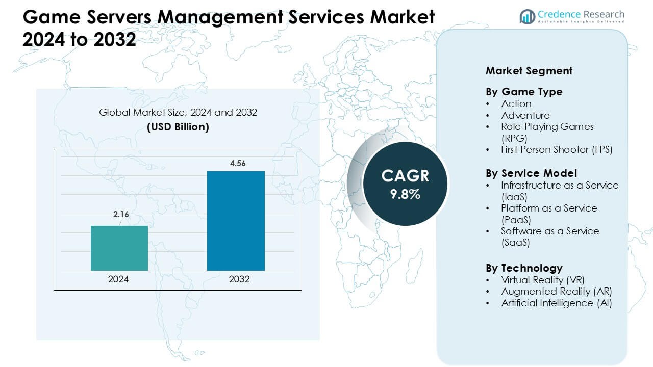 Game Servers Management Services Market Size