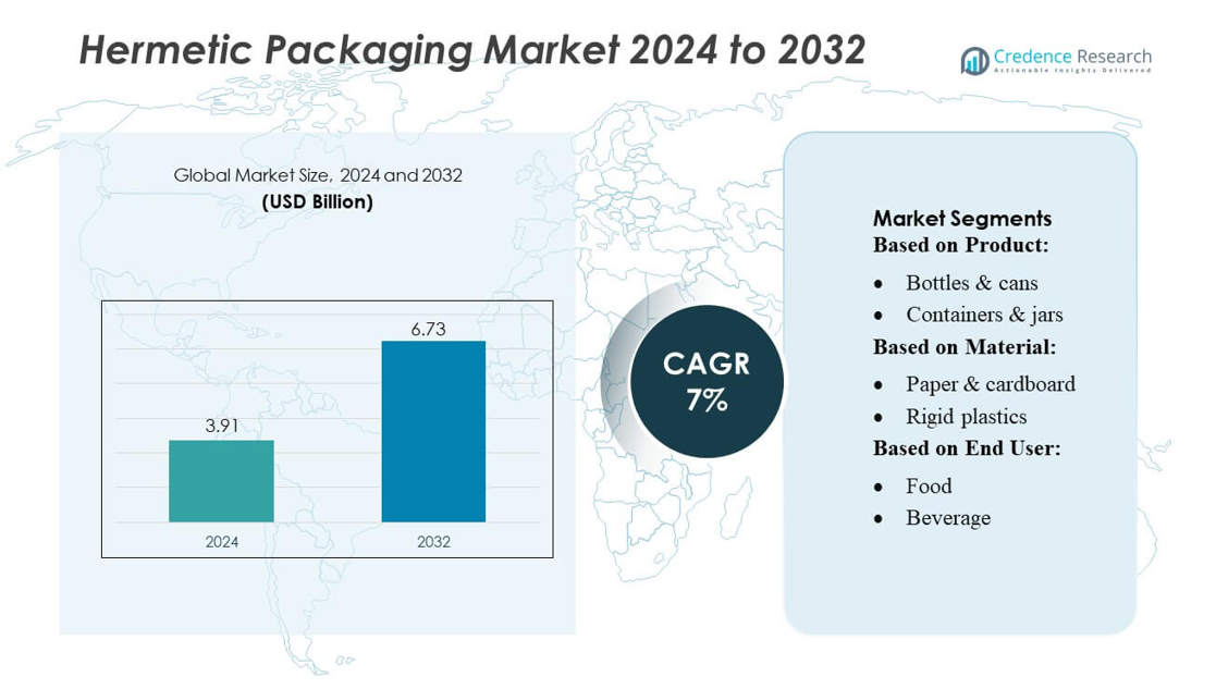 Hermetic Packaging Market size