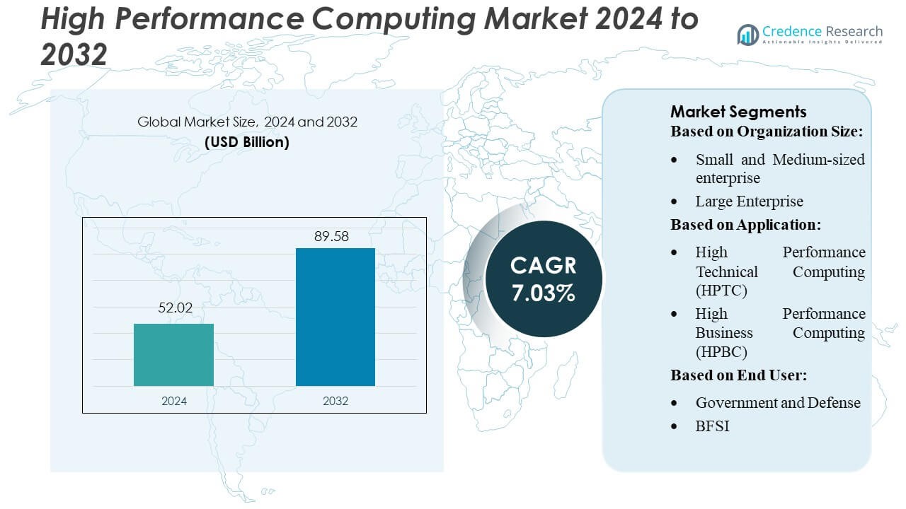 High Performance Computing Market