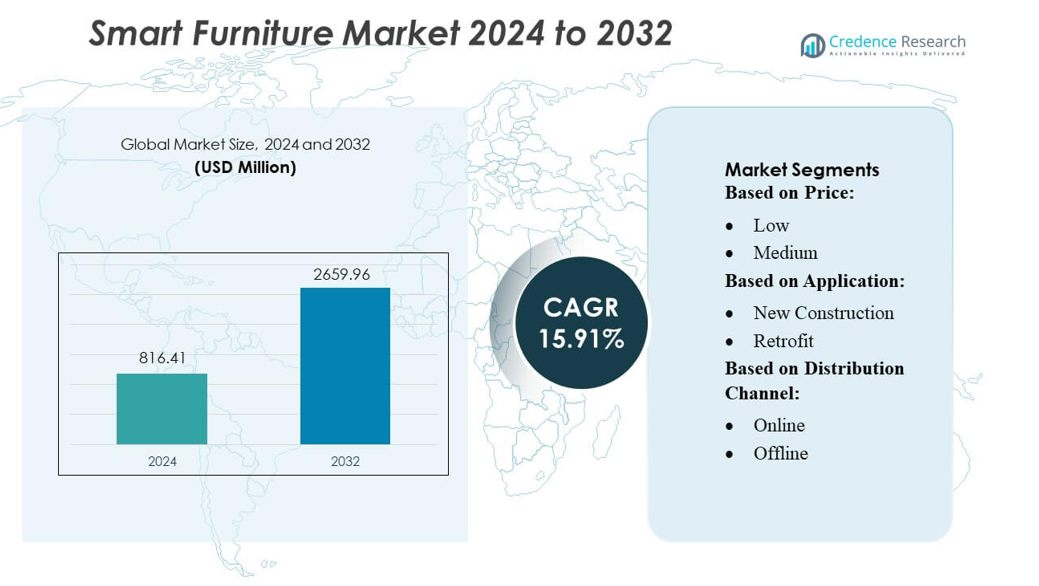 Smart Furniture Market