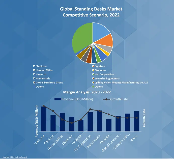 Standing Desks Market