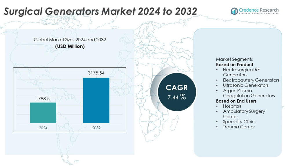Surgical Generators Market