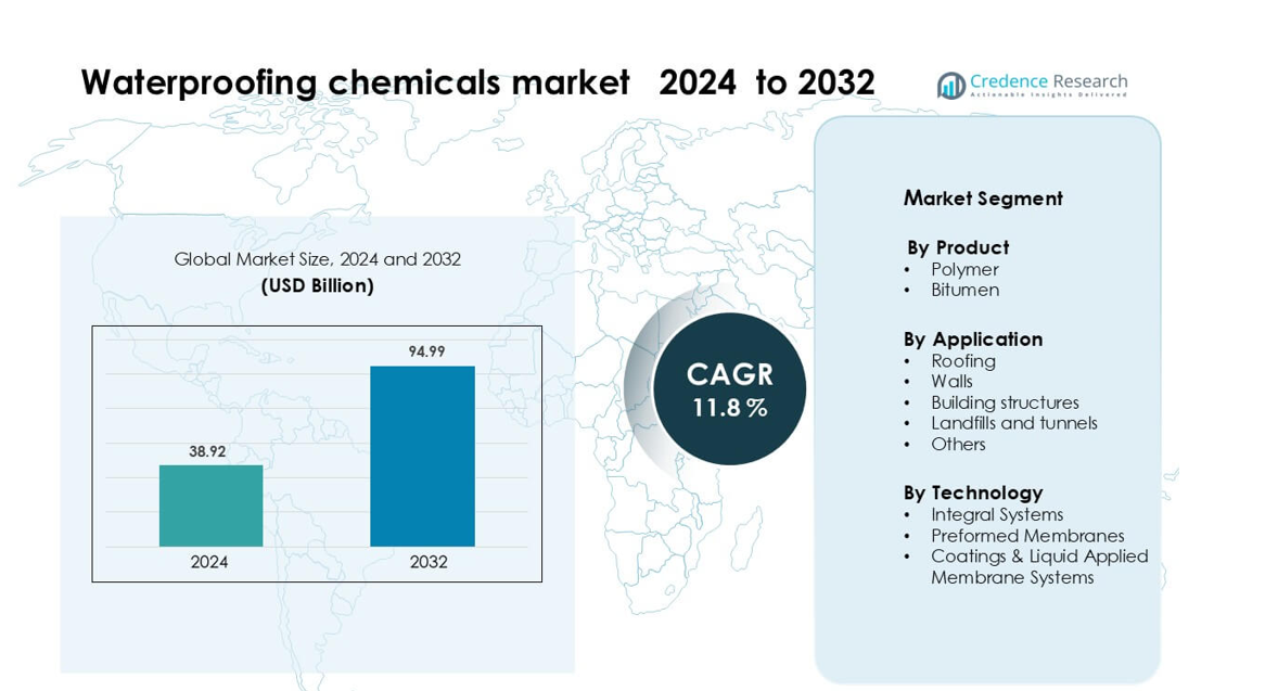 Waterproofing chemicals market size